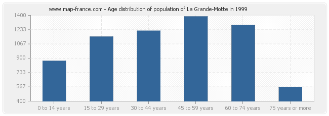 Age distribution of population of La Grande-Motte in 1999